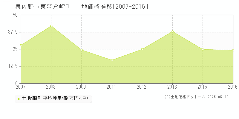 泉佐野市東羽倉崎町の土地価格推移グラフ 