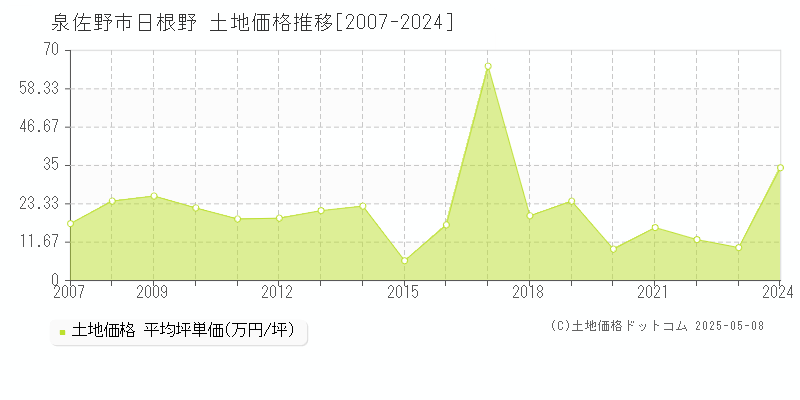 日根野(泉佐野市)の土地価格推移グラフ(坪単価)[2007-2024年]