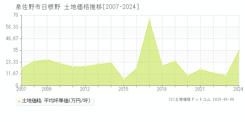 泉佐野市日根野の土地価格推移グラフ 