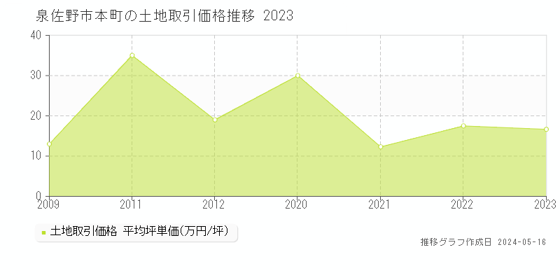 泉佐野市本町の土地取引事例推移グラフ 