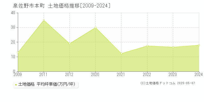 泉佐野市本町の土地価格推移グラフ 