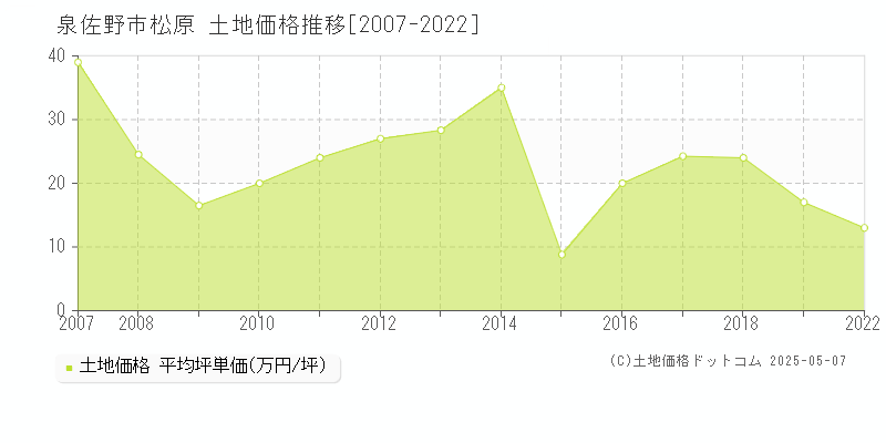 松原(泉佐野市)の土地価格推移グラフ(坪単価)[2007-2022年]