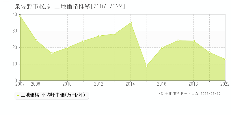 泉佐野市松原の土地価格推移グラフ 