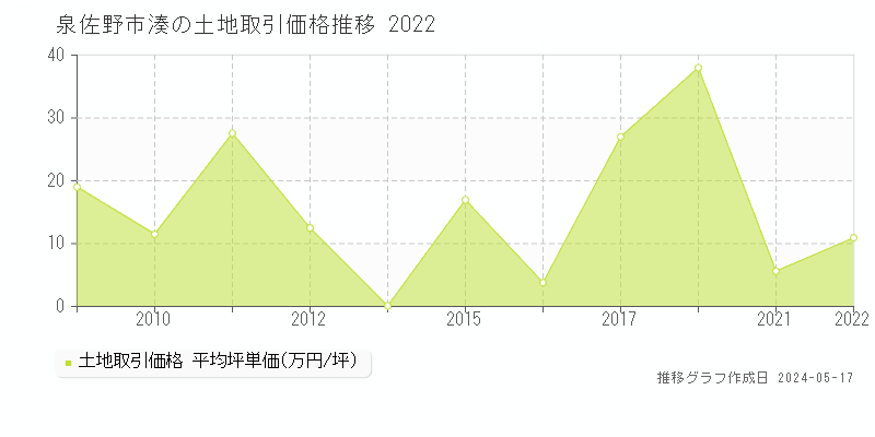 泉佐野市湊の土地価格推移グラフ 