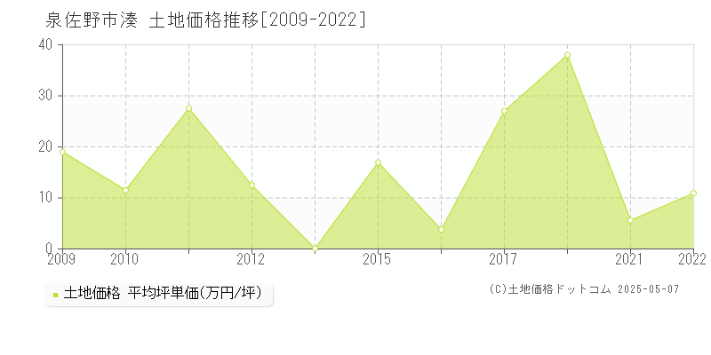 湊(泉佐野市)の土地価格推移グラフ(坪単価)[2009-2022年]