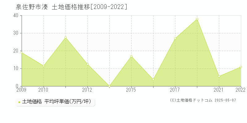 泉佐野市湊の土地価格推移グラフ 