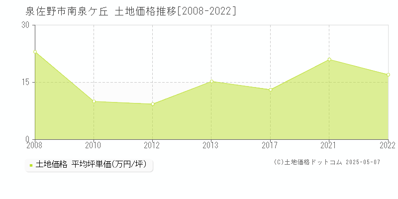 南泉ケ丘(泉佐野市)の土地価格推移グラフ(坪単価)[2008-2022年]