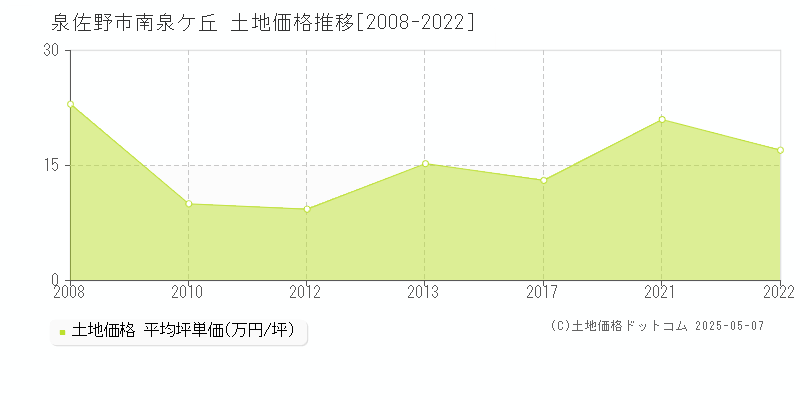 泉佐野市南泉ケ丘の土地価格推移グラフ 