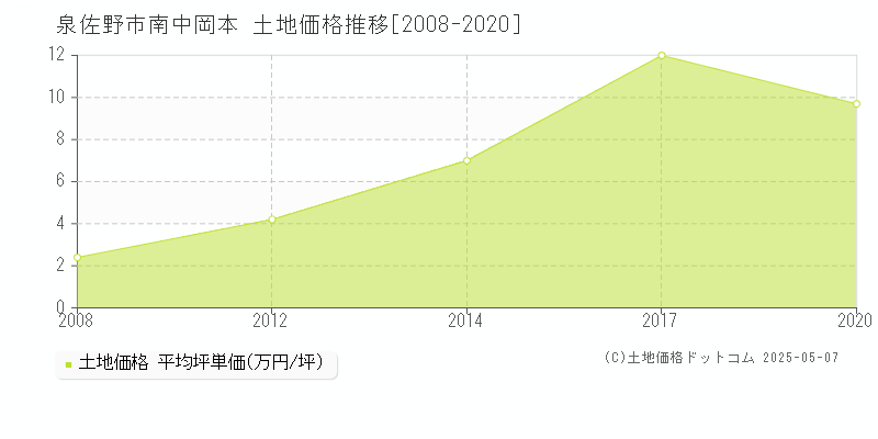 泉佐野市南中岡本の土地取引事例推移グラフ 