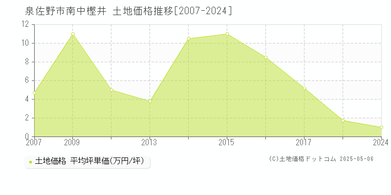 南中樫井(泉佐野市)の土地価格推移グラフ(坪単価)[2007-2024年]
