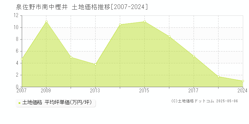 泉佐野市南中樫井の土地価格推移グラフ 