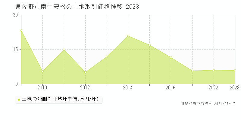 泉佐野市南中安松の土地価格推移グラフ 