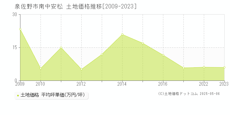南中安松(泉佐野市)の土地価格推移グラフ(坪単価)[2009-2023年]