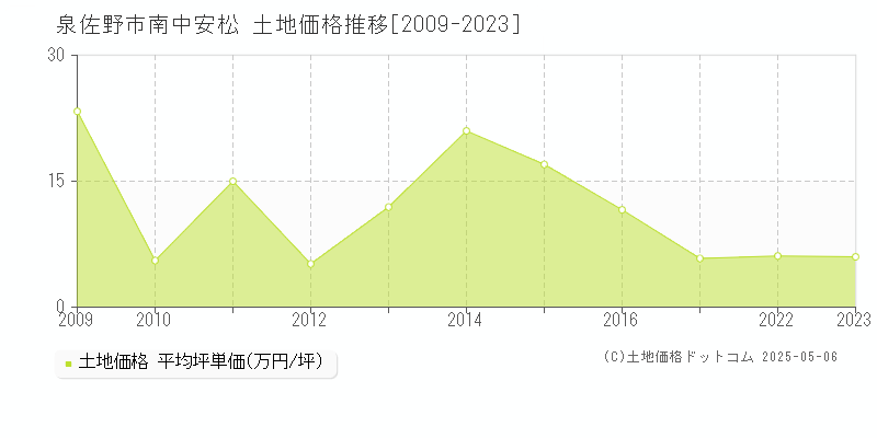 泉佐野市南中安松の土地価格推移グラフ 