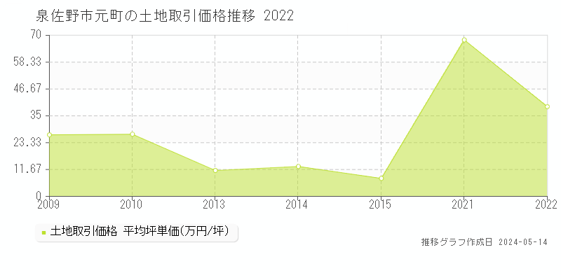泉佐野市元町の土地取引事例推移グラフ 