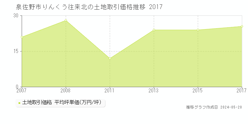 泉佐野市りんくう往来北の土地価格推移グラフ 