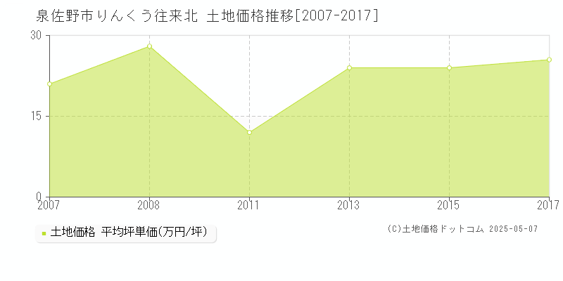 りんくう往来北(泉佐野市)の土地価格推移グラフ(坪単価)[2007-2017年]