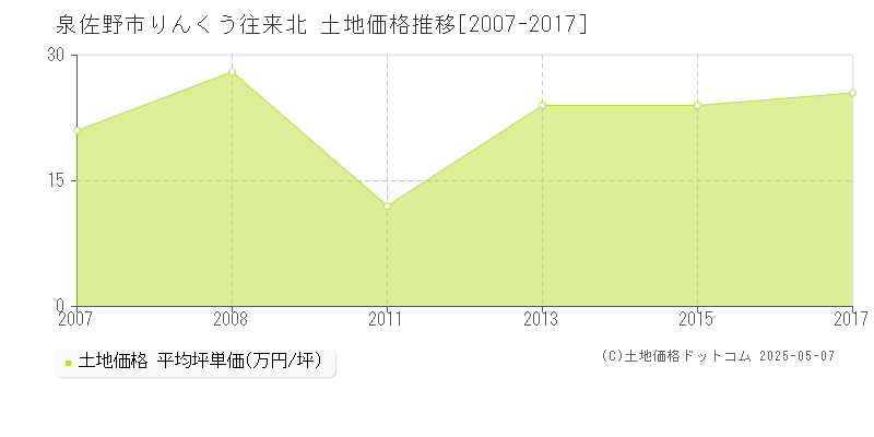 泉佐野市りんくう往来北の土地価格推移グラフ 