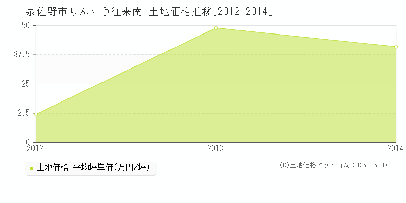 りんくう往来南(泉佐野市)の土地価格推移グラフ(坪単価)[2012-2014年]