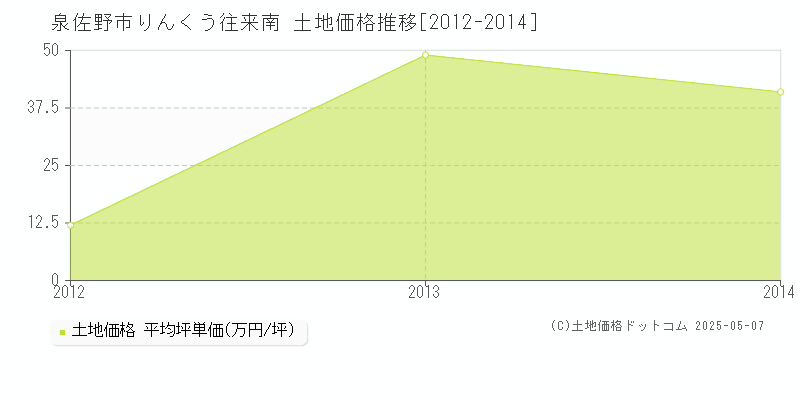 泉佐野市りんくう往来南の土地価格推移グラフ 