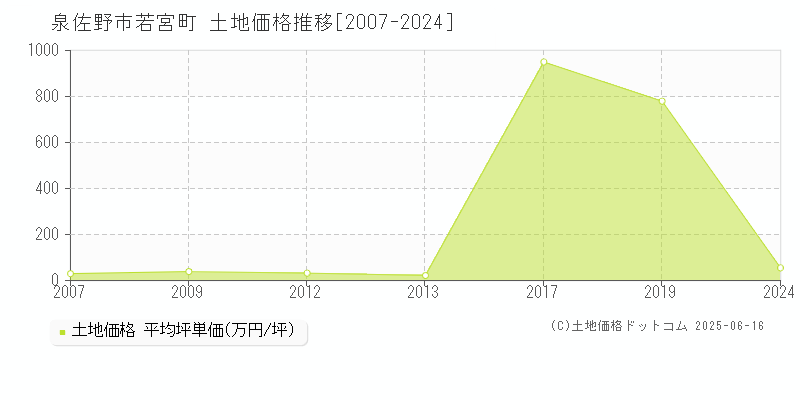 泉佐野市若宮町の土地価格推移グラフ 