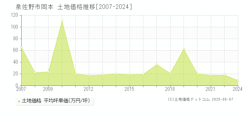 岡本(泉佐野市)の土地価格推移グラフ(坪単価)[2007-2024年]