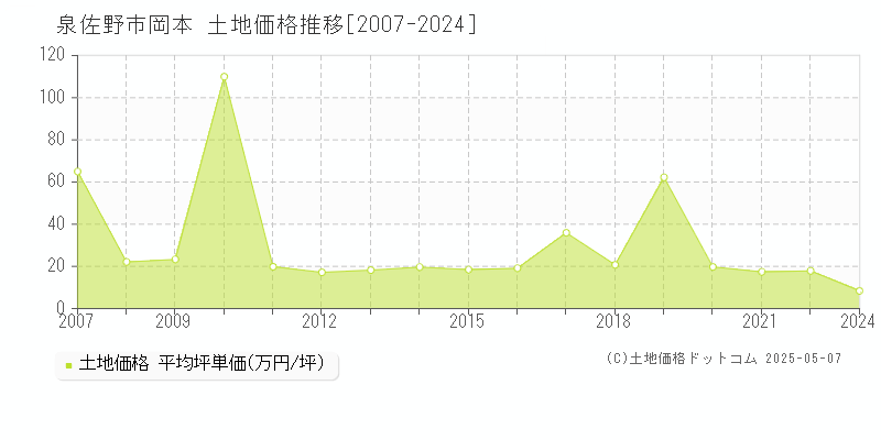 泉佐野市岡本の土地価格推移グラフ 