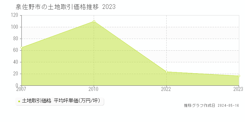 泉佐野市の土地価格推移グラフ 