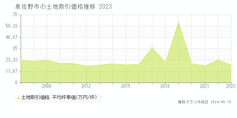 泉佐野市全域の土地取引事例推移グラフ 
