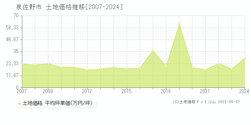 泉佐野市(大阪府)の土地価格推移グラフ(坪単価)[2007-2024年]