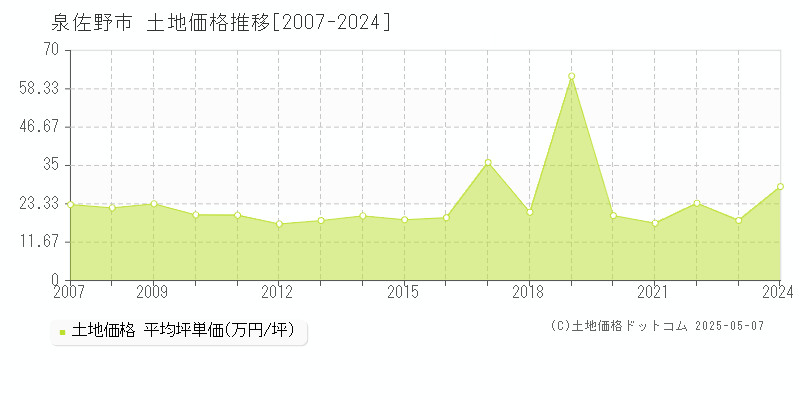 泉佐野市全域の土地取引事例推移グラフ 