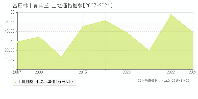 青葉丘(富田林市)の土地価格推移グラフ(坪単価)[2007-2024年]