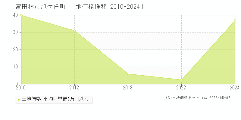 旭ケ丘町(富田林市)の土地価格推移グラフ(坪単価)[2010-2024年]