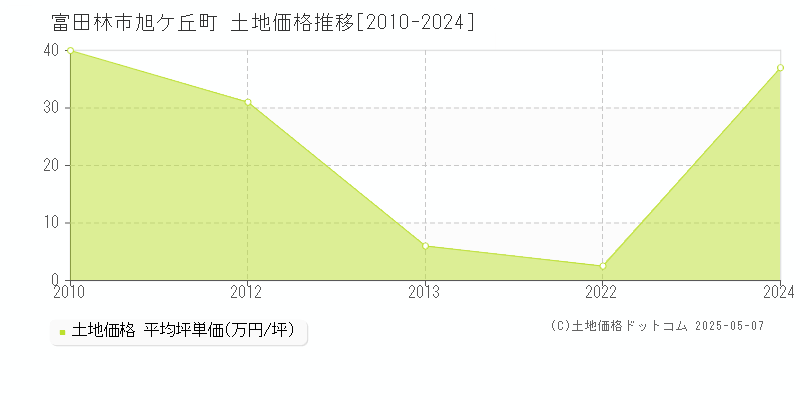 富田林市旭ケ丘町の土地価格推移グラフ 