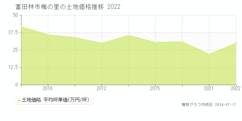 富田林市梅の里の土地価格推移グラフ 