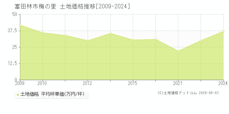 梅の里(富田林市)の土地価格推移グラフ(坪単価)[2009-2024年]
