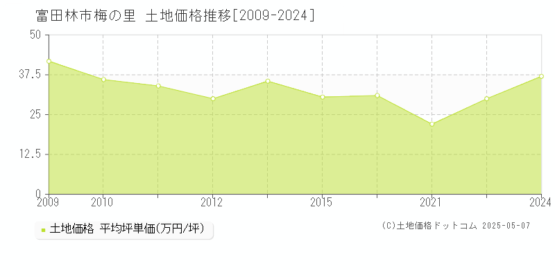 富田林市梅の里の土地価格推移グラフ 