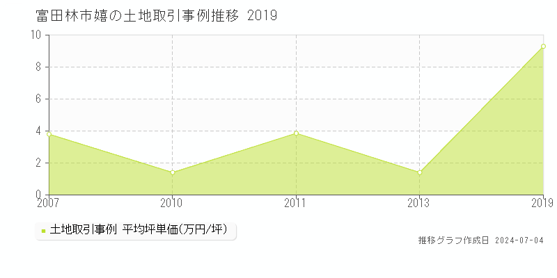 富田林市嬉の土地価格推移グラフ 
