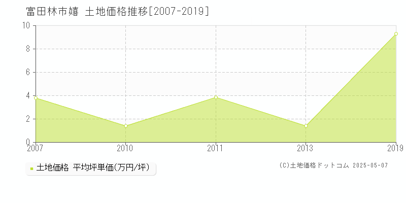 嬉(富田林市)の土地価格推移グラフ(坪単価)[2007-2019年]