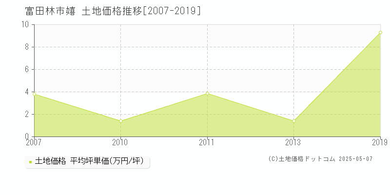 富田林市嬉の土地価格推移グラフ 