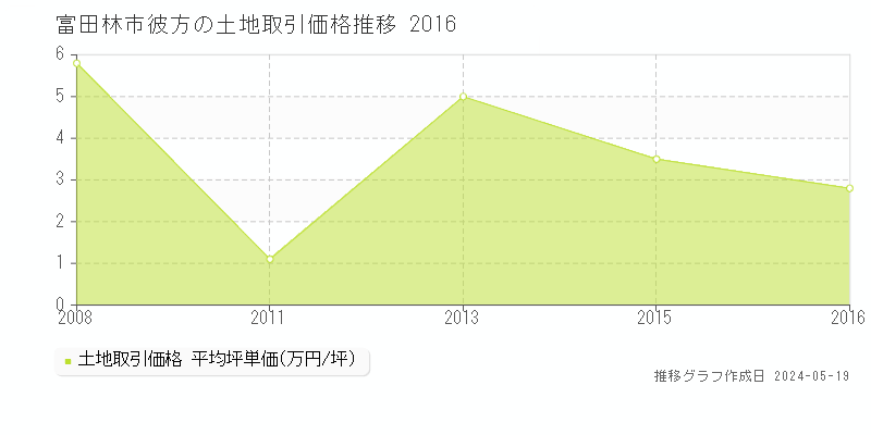 富田林市彼方の土地価格推移グラフ 