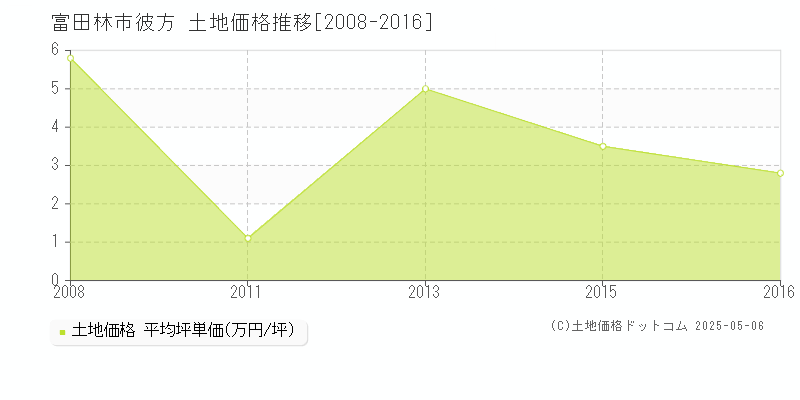 彼方(富田林市)の土地価格推移グラフ(坪単価)[2008-2016年]