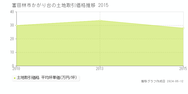富田林市かがり台の土地価格推移グラフ 