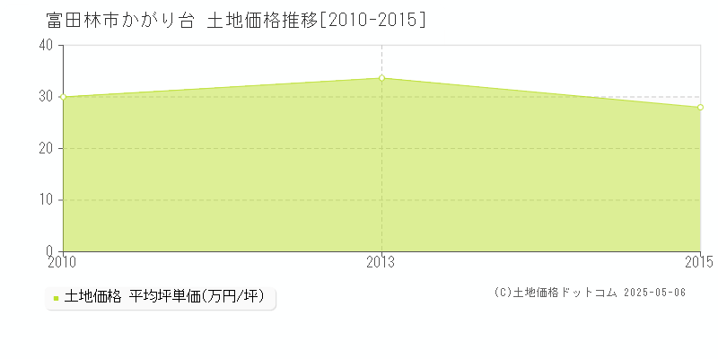 かがり台(富田林市)の土地価格推移グラフ(坪単価)[2010-2015年]