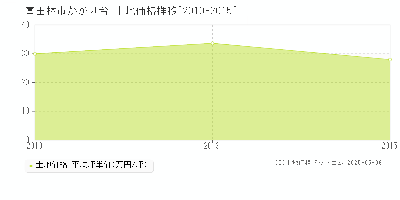 富田林市かがり台の土地価格推移グラフ 