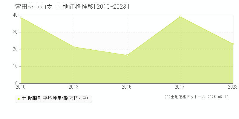 加太(富田林市)の土地価格推移グラフ(坪単価)[2010-2023年]