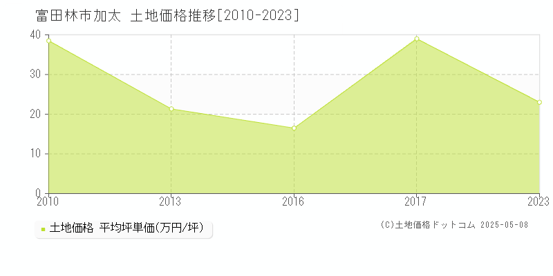 富田林市加太の土地価格推移グラフ 