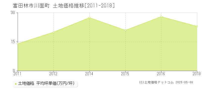 川面町(富田林市)の土地価格推移グラフ(坪単価)[2011-2018年]