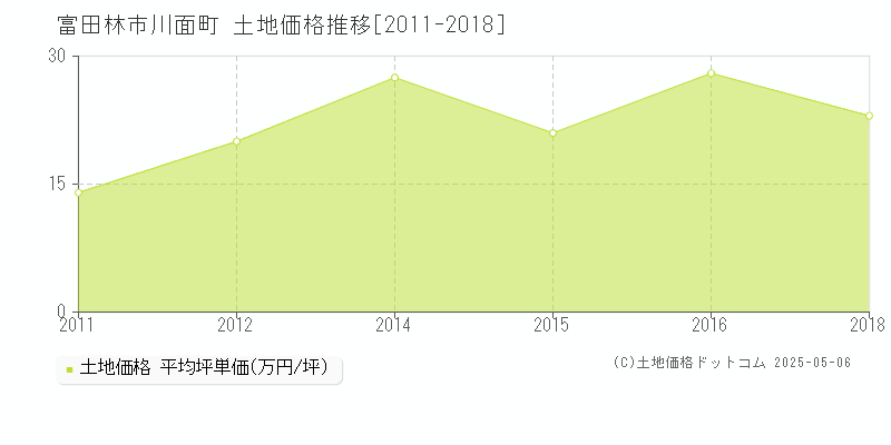 富田林市川面町の土地価格推移グラフ 