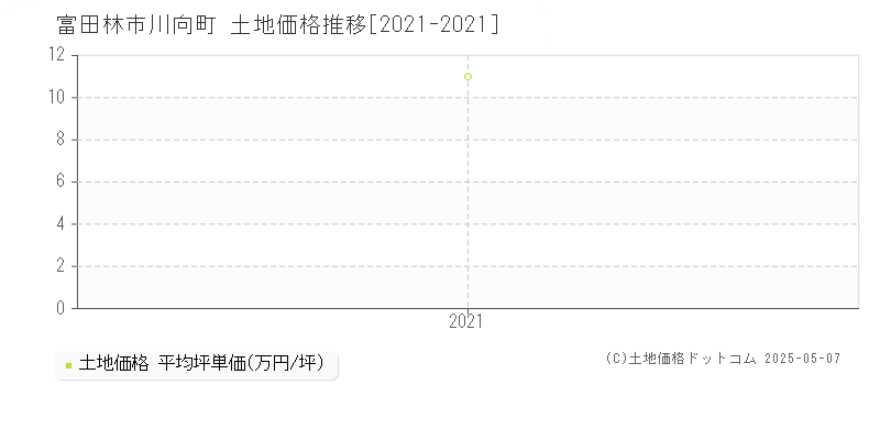 川向町(富田林市)の土地価格推移グラフ(坪単価)[2021-2021年]